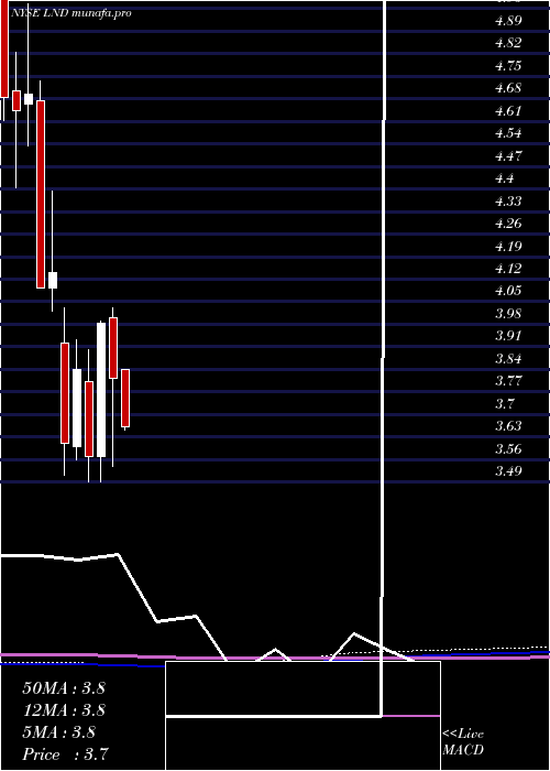 monthly chart BrasilagroCia