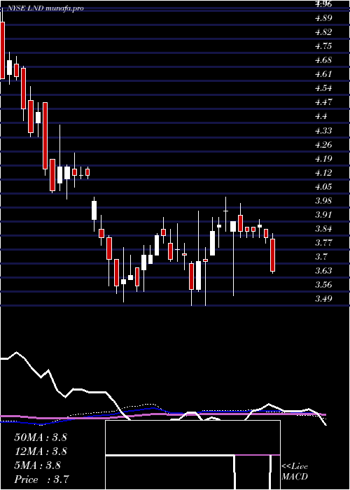 weekly chart BrasilagroCia