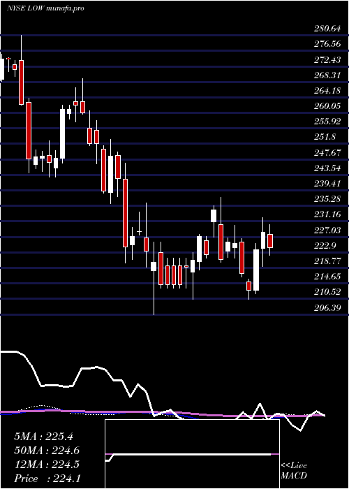 weekly chart LoweS