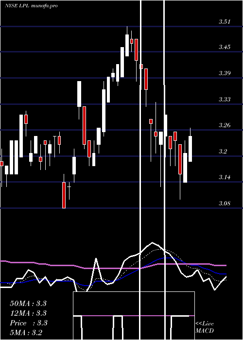  Daily chart LgDisplay