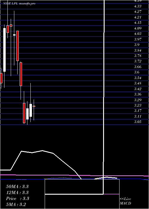  monthly chart LgDisplay