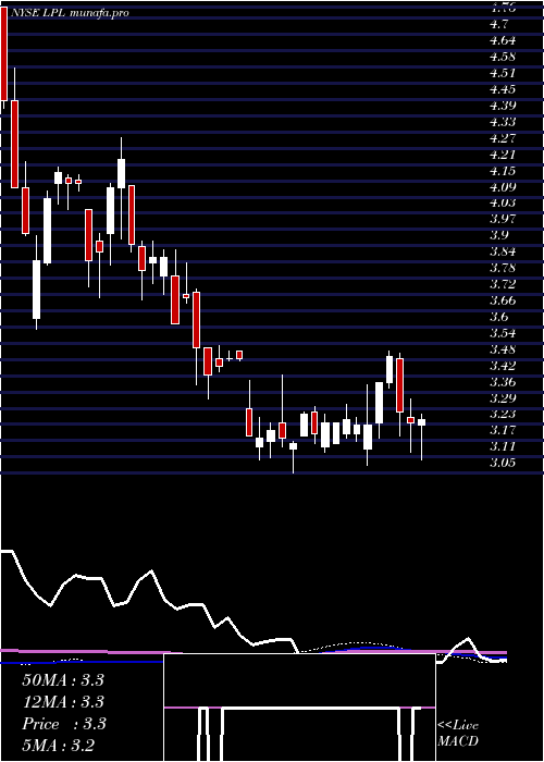  weekly chart LgDisplay