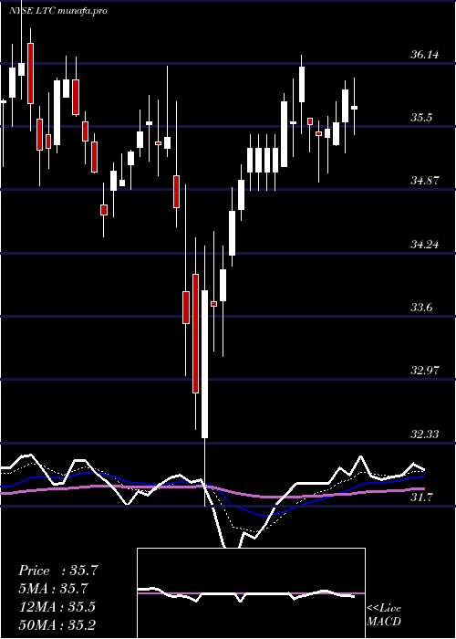 Daily chart LtcProperties