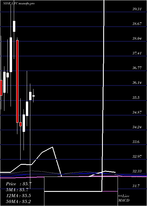 monthly chart LtcProperties