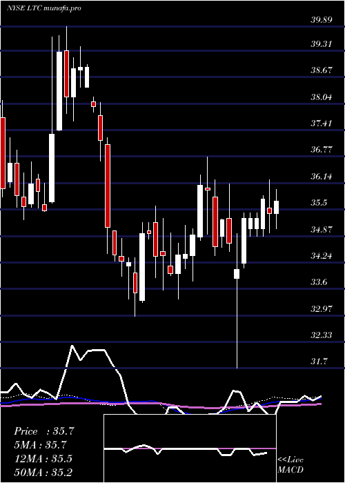 weekly chart LtcProperties