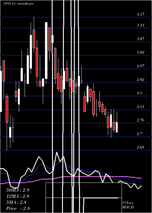 Daily chart LufaxHolding