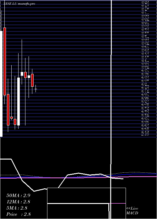 monthly chart LufaxHolding