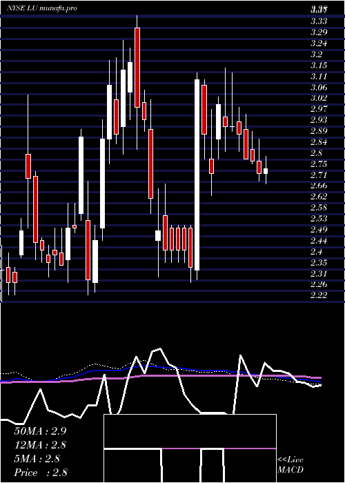 weekly chart LufaxHolding