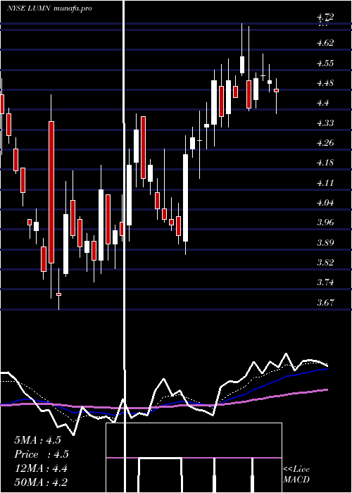 Daily chart Centurylink