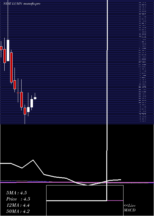  monthly chart Centurylink