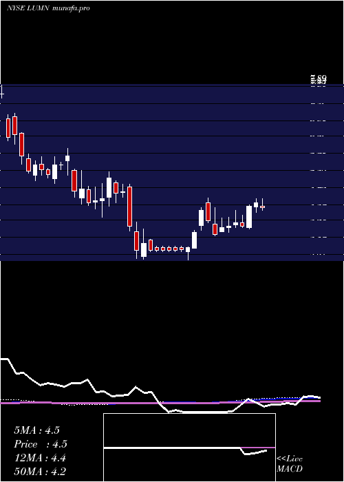 weekly chart Centurylink