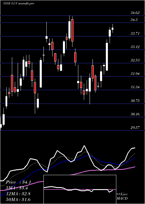 Daily chart SouthwestAirlines