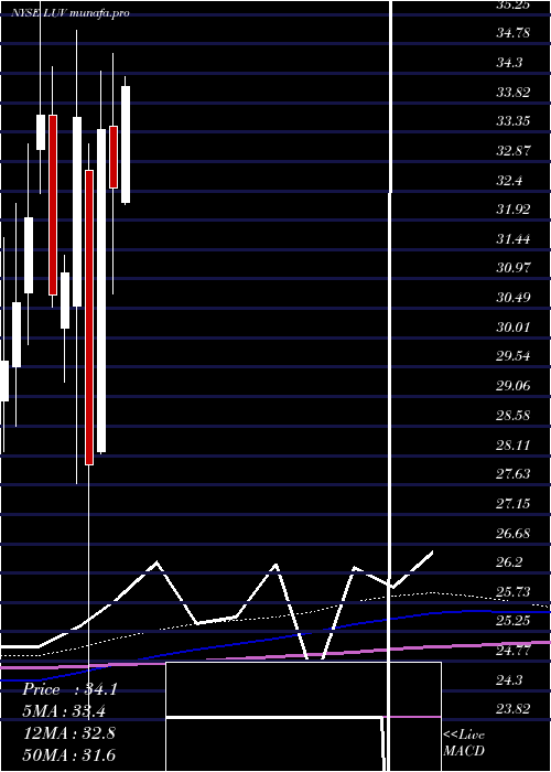 monthly chart SouthwestAirlines