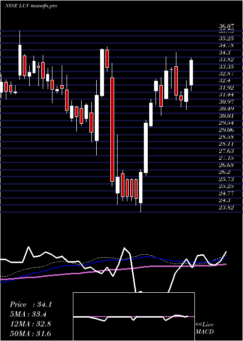  weekly chart SouthwestAirlines