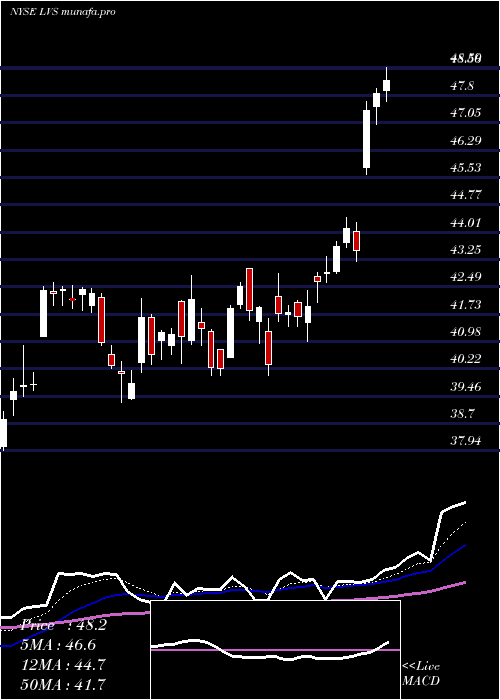  Daily chart LasVegas