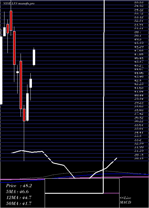  monthly chart LasVegas