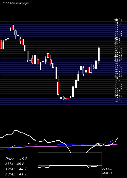 weekly chart LasVegas