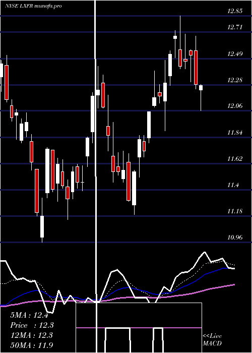 Daily chart LuxferHoldings