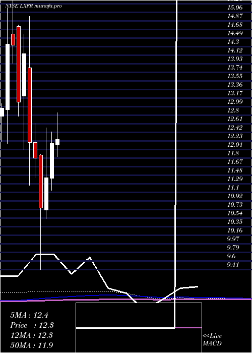 monthly chart LuxferHoldings