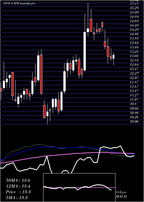  weekly chart LuxferHoldings