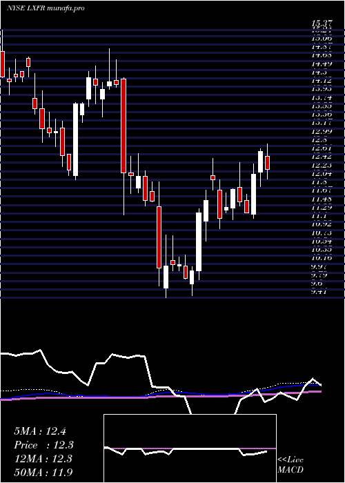 weekly chart LuxferHoldings