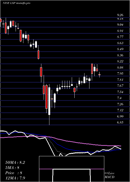 Daily chart LexingtonRealty
