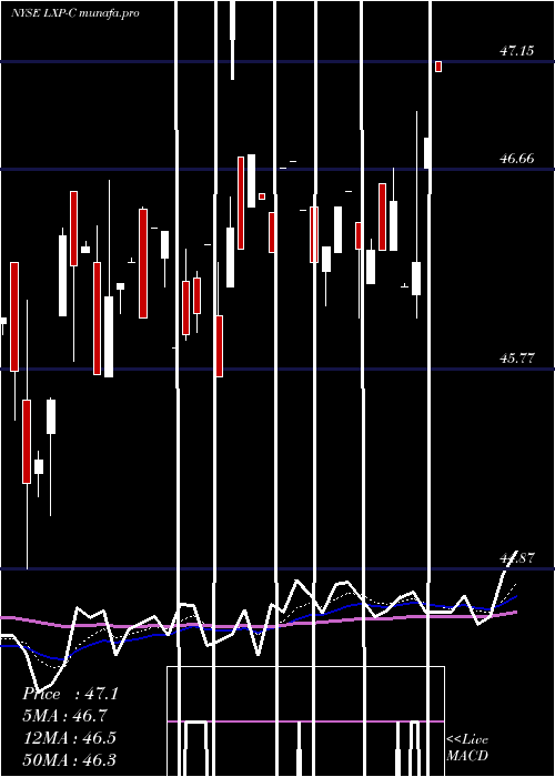 Daily chart LexingtonRealty