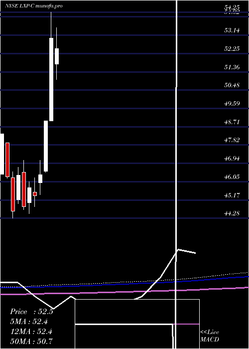  monthly chart LexingtonRealty