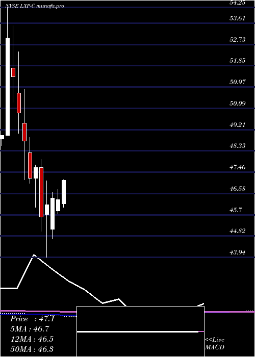 monthly chart LexingtonRealty