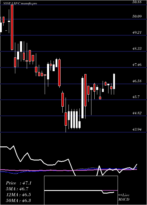 weekly chart LexingtonRealty