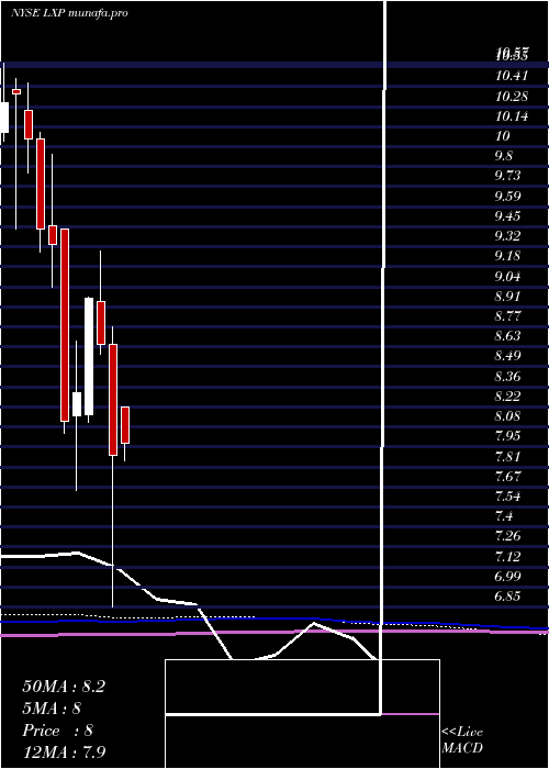 monthly chart LexingtonRealty