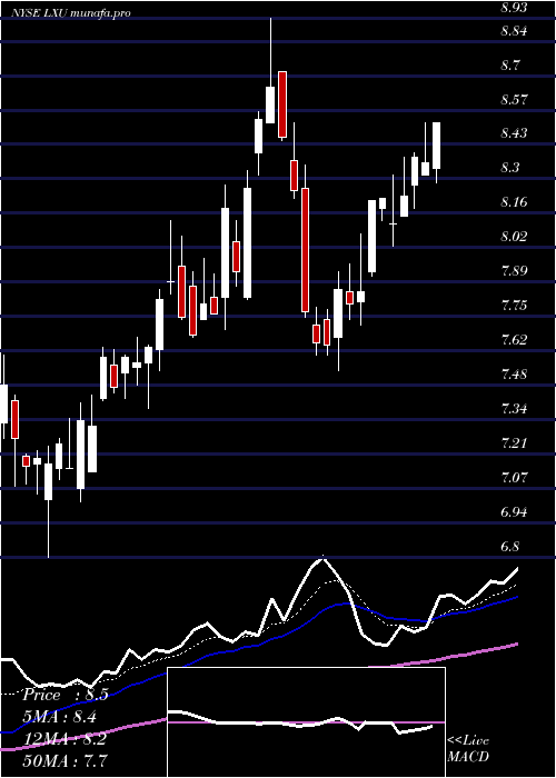  Daily chart LsbIndustries