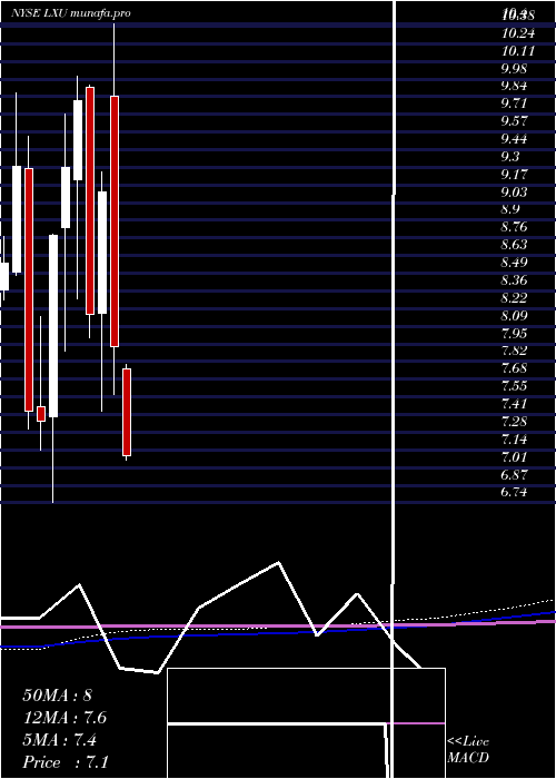  monthly chart LsbIndustries