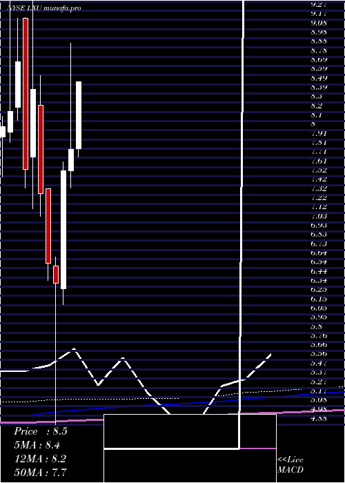 monthly chart LsbIndustries