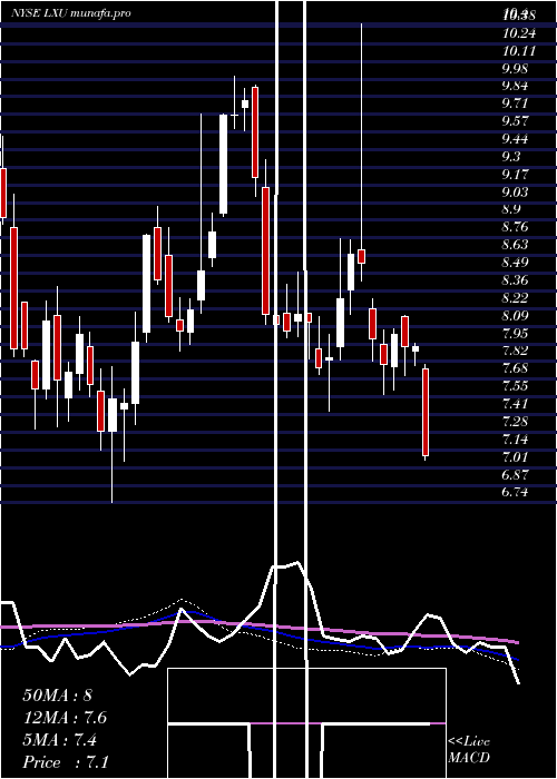  weekly chart LsbIndustries