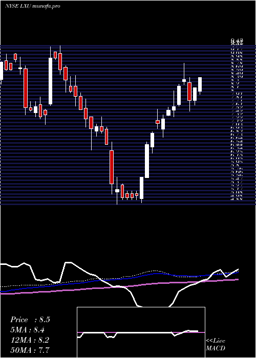weekly chart LsbIndustries