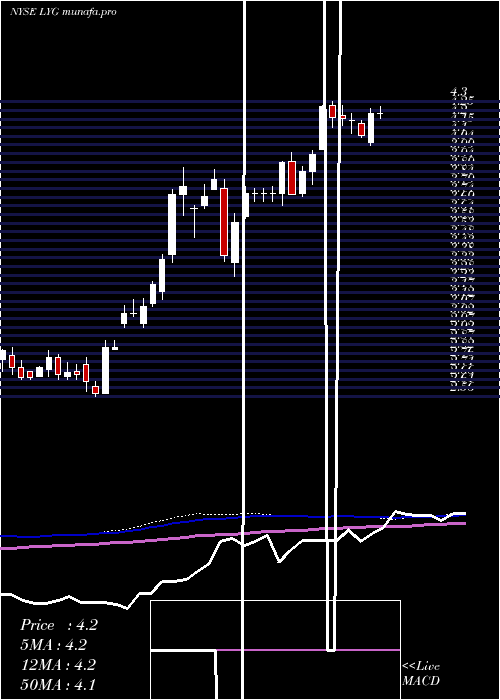 weekly chart LloydsBanking