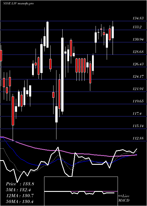 Daily chart LiveNation