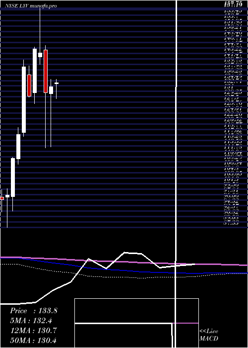 monthly chart LiveNation