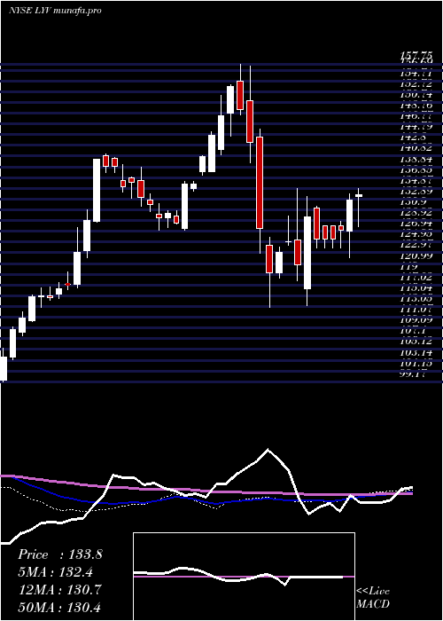weekly chart LiveNation
