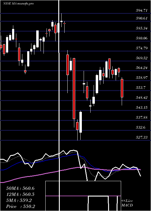 Daily chart MastercardIncorporated