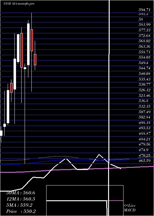 monthly chart MastercardIncorporated
