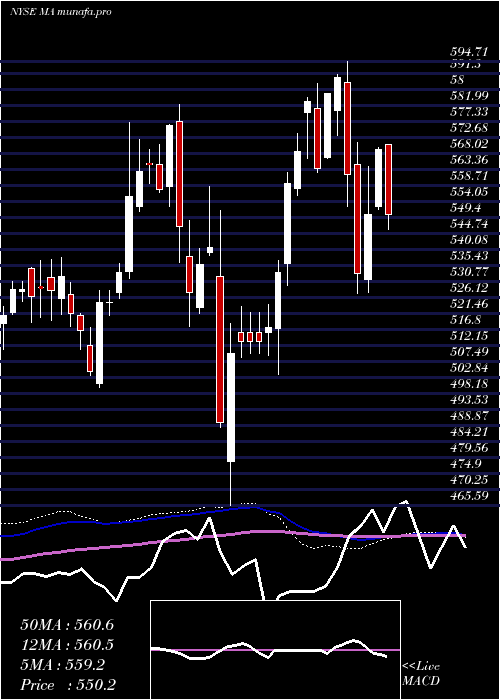 weekly chart MastercardIncorporated