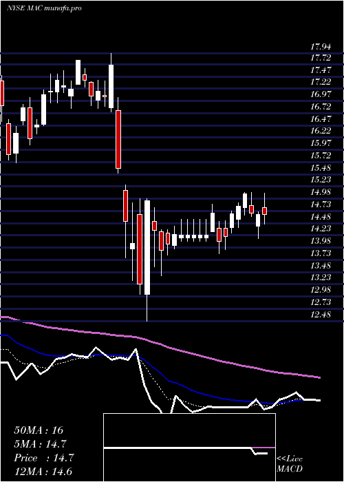 Daily chart MacerichCompany
