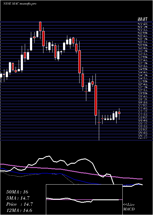 weekly chart MacerichCompany