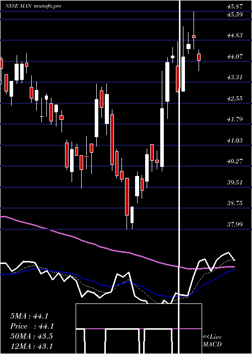  Daily chart Manpowergroup