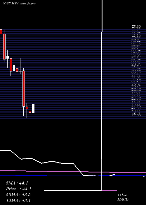 monthly chart Manpowergroup