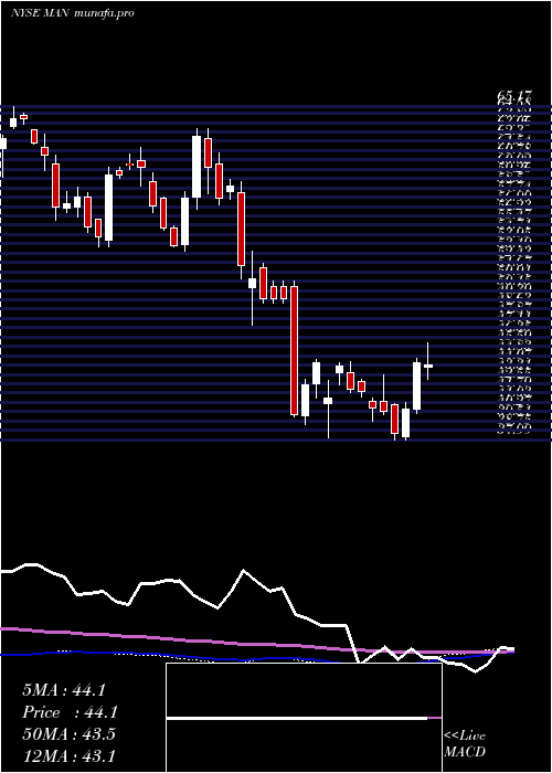 weekly chart Manpowergroup