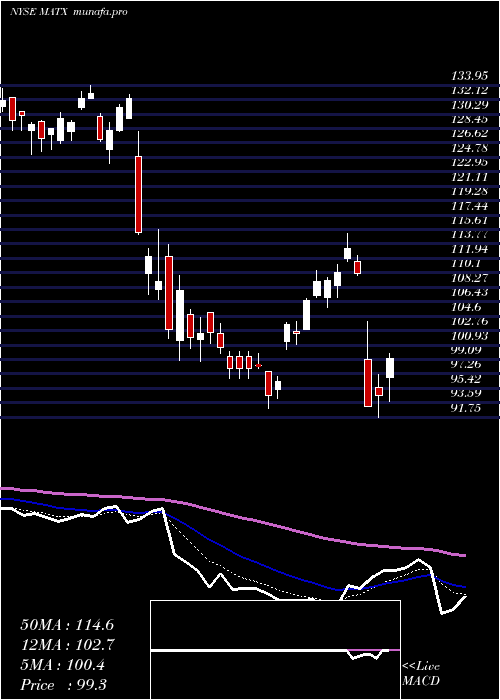 Daily chart MatsonInc