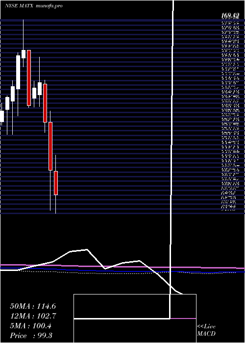 monthly chart MatsonInc